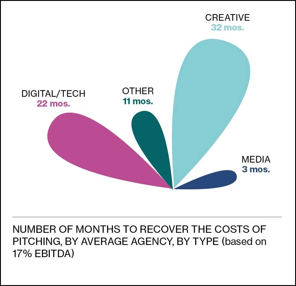 Latest OUCH! Factor Report exposes continued over-investment in pitching ~ creative agencies carry most of the burden